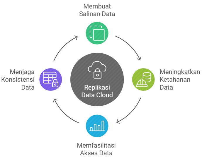 Replikasi data pada cloud computing